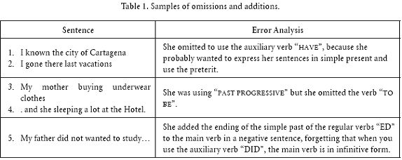 error analysis in english language thesis