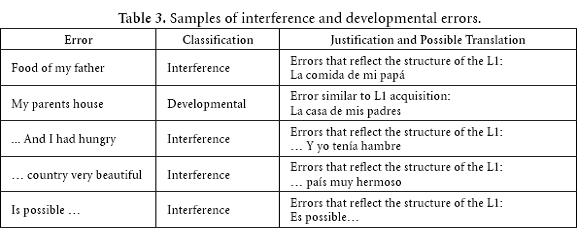 error analysis in english language thesis