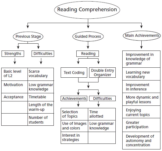 What are some strategies for improving reading comprehension?