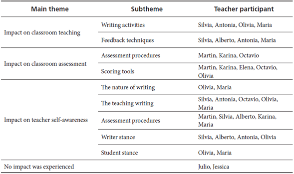 The Impact of Assessment Training on EFL Writing Classroom Assessment ...