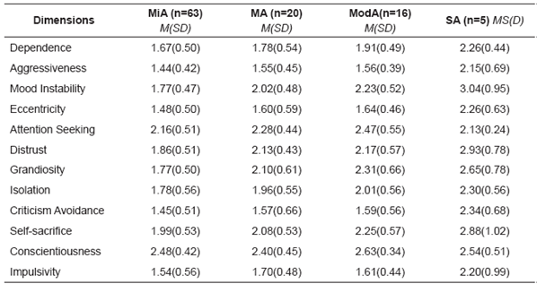 ASSOCIATION BETWEEN ANXIETY AND DEPRESSION SYMPTOMS WITH PATHOLOGICAL ...