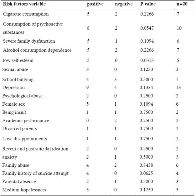 Risk and protective factors for suicidal ideation and attempt in Latin ...