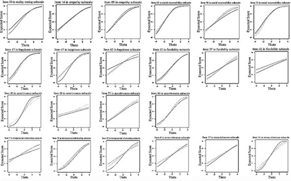 Differential item functioning analysis of the Bar-On Emotional Quotient ...
