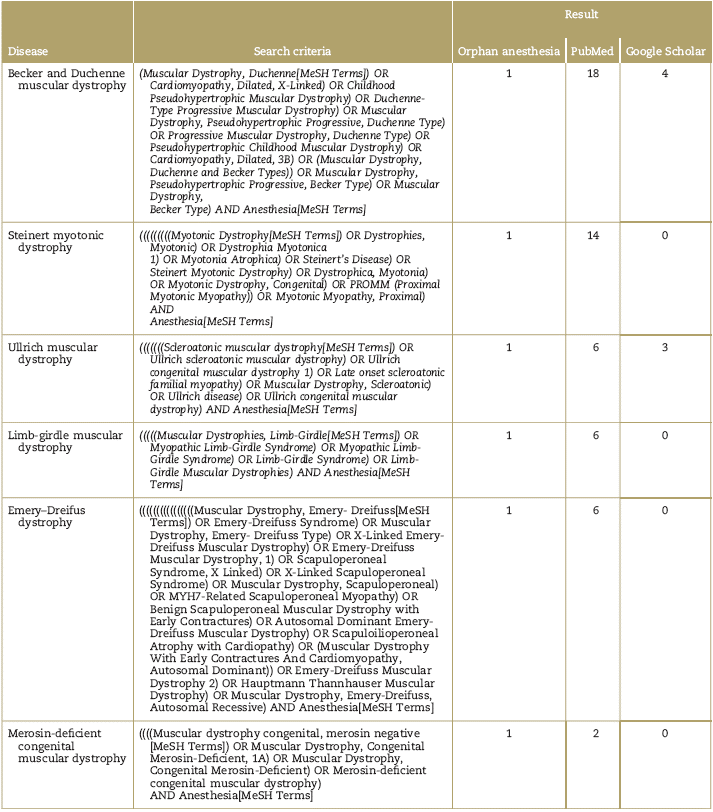 Anesthetic implications of muscular dystrophies
