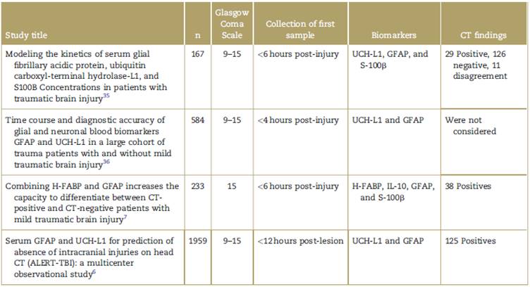 Utility of biomarkers in traumatic brain injury: a narrative review