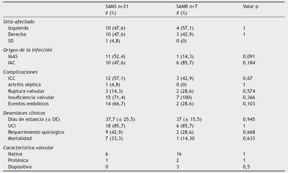 Characteristics And Clinical Course Of Endocarditis Due To Methicillin Sensitive Versus Methicillin Resistant Staphylococcus Aureus