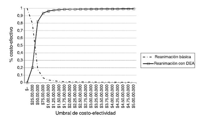 Relevamiento de control: Desfibrilador Externo Automático (DEA)