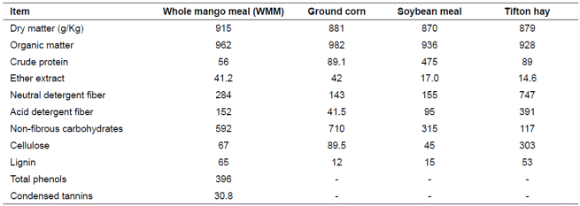 Replacement Of Corn With Mango Meal For Dairy Goats replacement-of-corn-with-mango-meal-for-dairy-goats