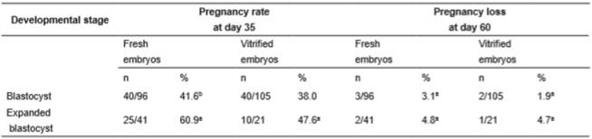 Pregnancy and delivery rates after vitrification of in vitro -produced ...