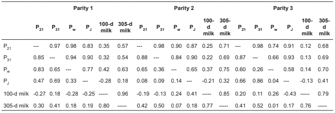 Genetic parameters for milk yield and lactation persistency in the ...