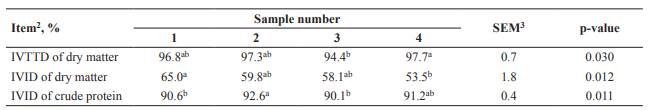 Energy values and protein digestibility of soybean milk by-product in ...