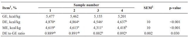 Energy values and protein digestibility of soybean milk by-product in ...