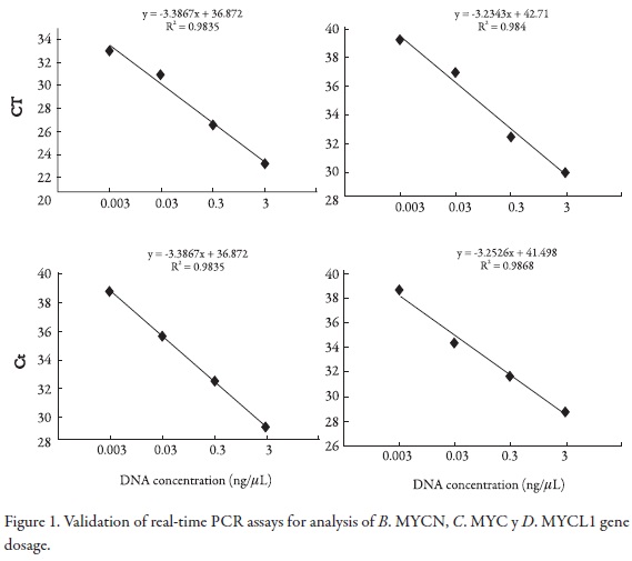 undskyld Initiativ Rettsmedicin Development and validation of a TaqMan multiplex PCR assay for the Gene  Dosage Quantification in cancer