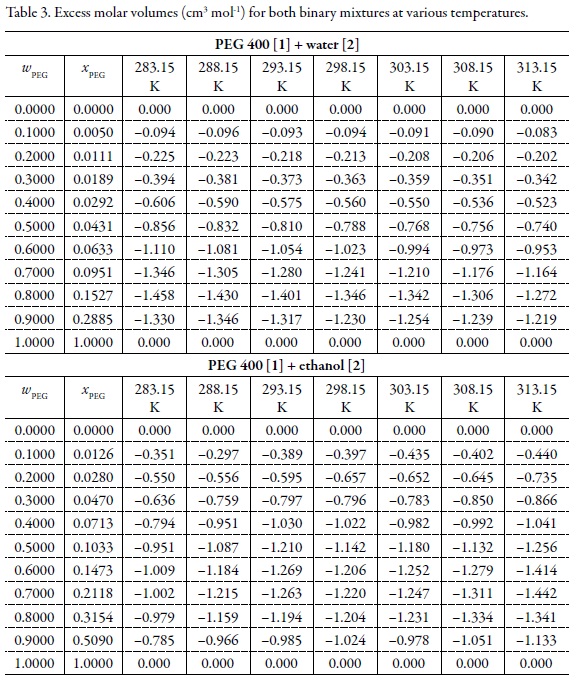 Volumetric Properties Of Peg 400 Water And Peg 400