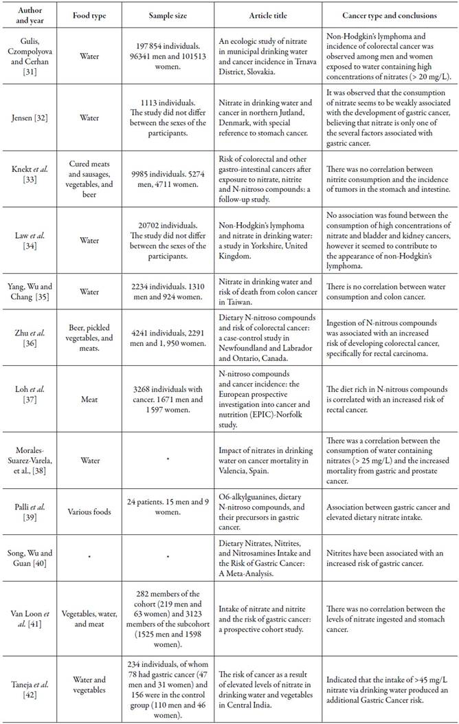 Food nitrates and nitrites as possible causes of cancer A review