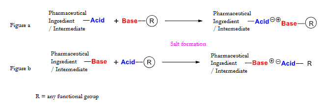 Organic salts as a tool for pharmaceutical ingredient purification ...
