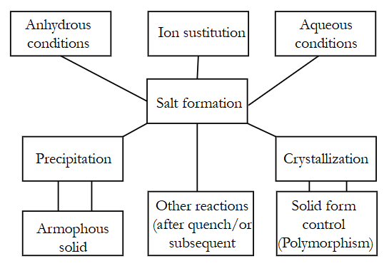 Organic salts as a tool for pharmaceutical ingredient purification ...