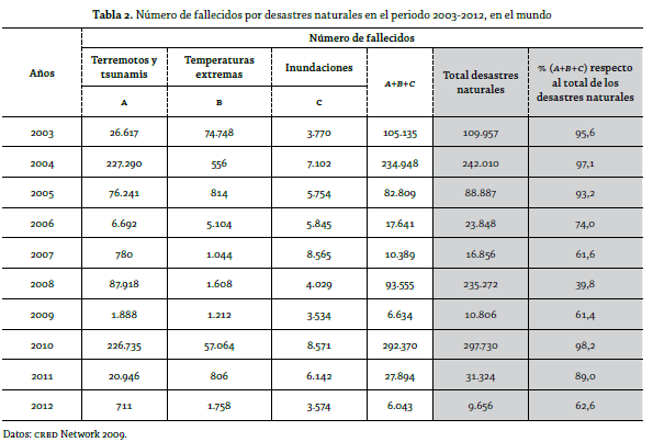 tabla 2