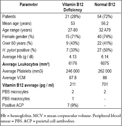 What is a normal vitamin B12 level?