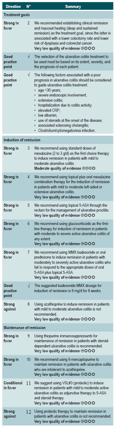 Guidelines for the management of ulcerative colitis in the adult ...