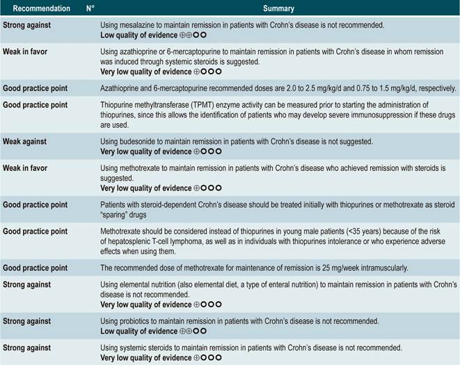 Clinical practice guidelines for the treatment of Crohn’s disease in