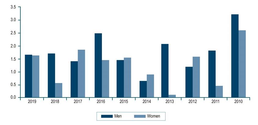 The Burden of Gastric Cancer Disease from 2010 to 2019 in Tunja, Boyacá ...