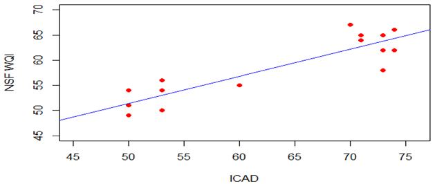 Water quality index using fuzzy logic Utcubamba River, Peru