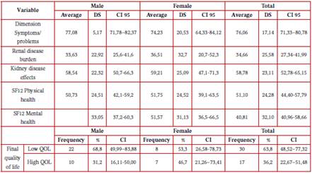 Quality of life and grip strength in patients with CKD