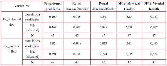 Quality of life and grip strength in patients with CKD