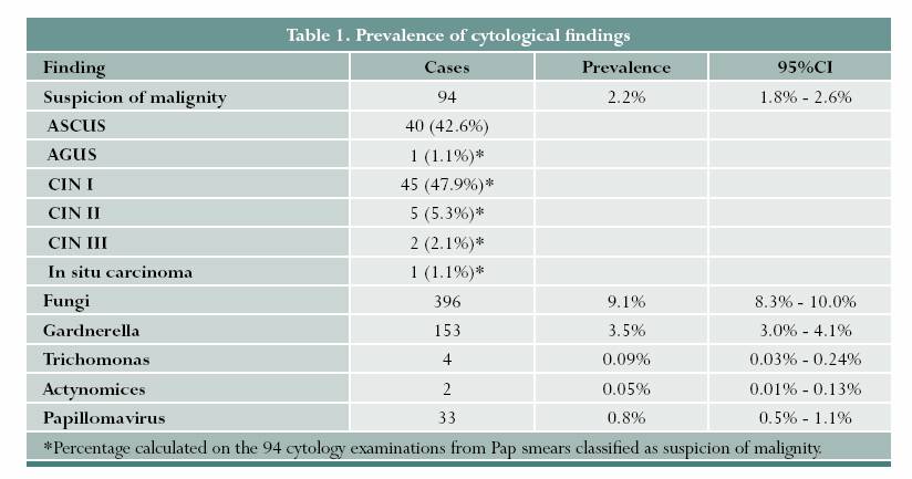 Pap Smear Abnormal Result