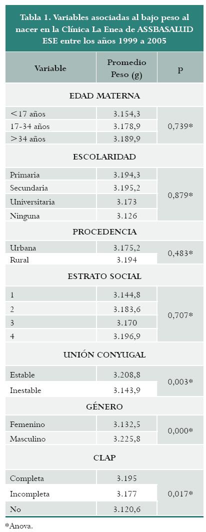 Variables que influyen en el peso del recién nacido