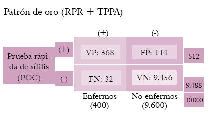 Comparación de la sensibilidad de los test de embarazo