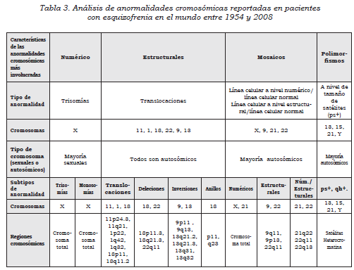 Anormalidades Cromosómicas Y Esquizofrenia