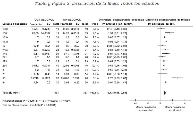 dañar Depresión chisme Niveles de alcohol en la sangre y desviación de la línea en conductores  estudiados en simuladores: un metaanálisis