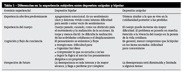 Differences in Subjective Experience Between Unipolar and Bipolar