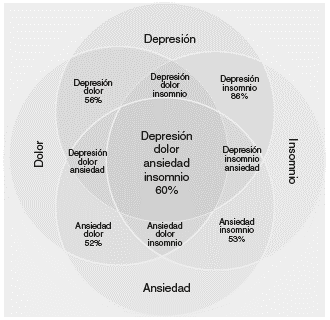 Suyo Tormenta Correspondiente Trastorno depresivo, trastorno de ansiedad y dolor crónico: múltiples  manifestaciones de un núcleo fisiopatológico y clínico común