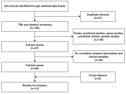 Inflammatory Markers in the Staging of Bipolar Disorder: A Systematic ...