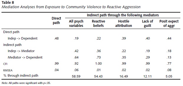 reporting mediation analysis table