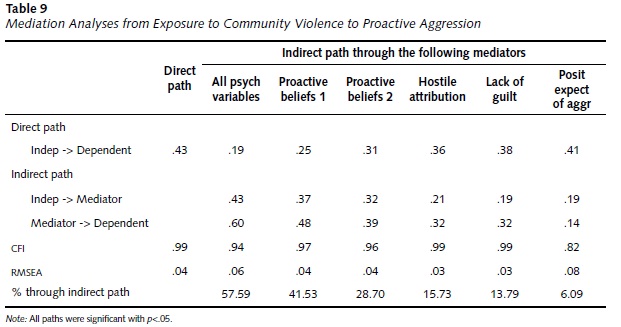 Community Violence and Reactive and Proactive Aggression: The Mediating