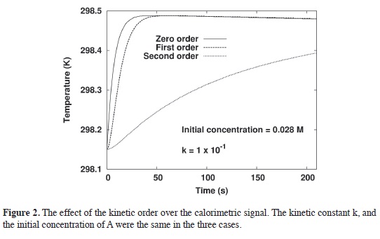 hærge ekspertise sweater THERMOKINETIC STUDY OF THE ZERO, FIRST AND SECOND ORDER REACTIONS IN A  PSEUDO-ADIABATIC CALORIMETER: Numerical approach and experimental data