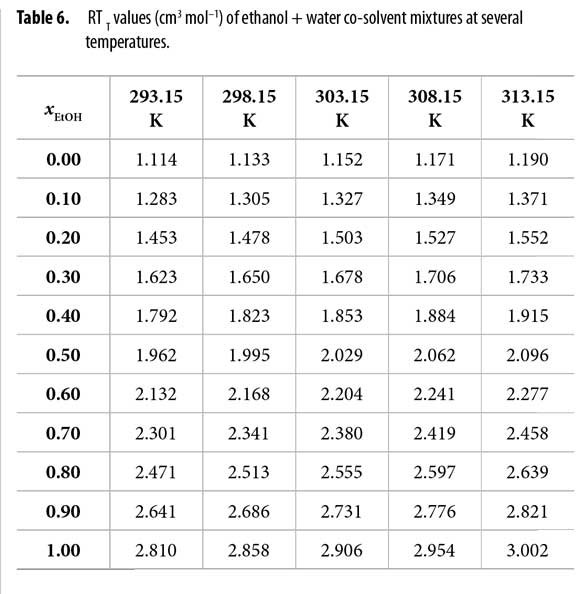 Ethanol Density Chart