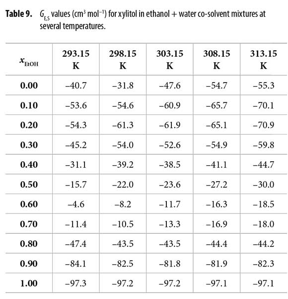 Ethanol Density Chart