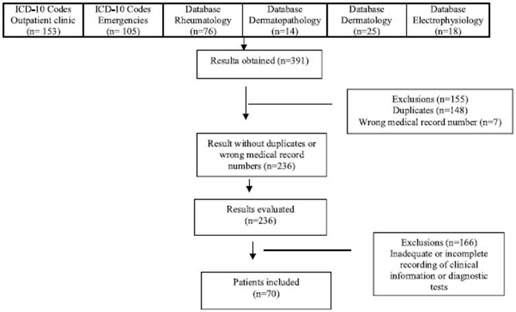 Characterization of patients with dermatomyositis in a university ...