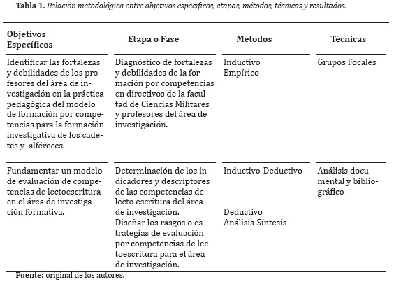 La evaluación de competencias lectoescritura en área investigación para la formación del profesional de ciencias militares