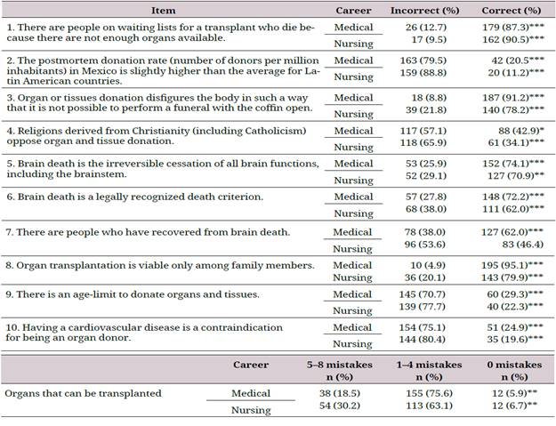 General Knowledge and Attitudes Toward Organ Donation in a Sample of Mexican Medical Nursing Students
