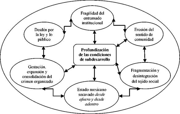 El crimen organizado y la fragilidad institucional como condicionantes ...