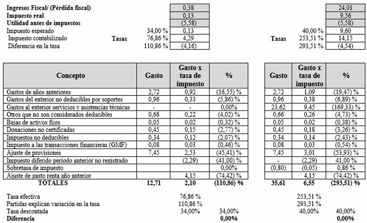 Efecto de los pagos intercompañía en la tasa efectiva de tributación ...