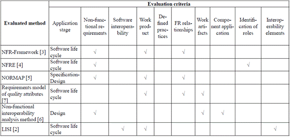 Best practices of interoperability among heterogeneous software systems ...