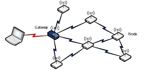 Opportunities to implement Software Defined Radio in network sensors