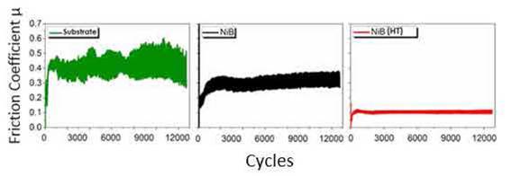 Effect of heat treatment on the tribological properties of Nickel-Boron ...